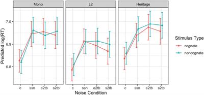 Modulation of Cross-Language Activation During Bilingual Auditory Word Recognition: Effects of Language Experience but Not Competing Background Noise